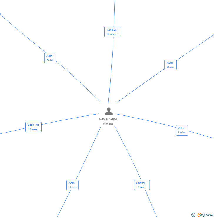 Vinculaciones societarias de MAMMUTBAUM SL
