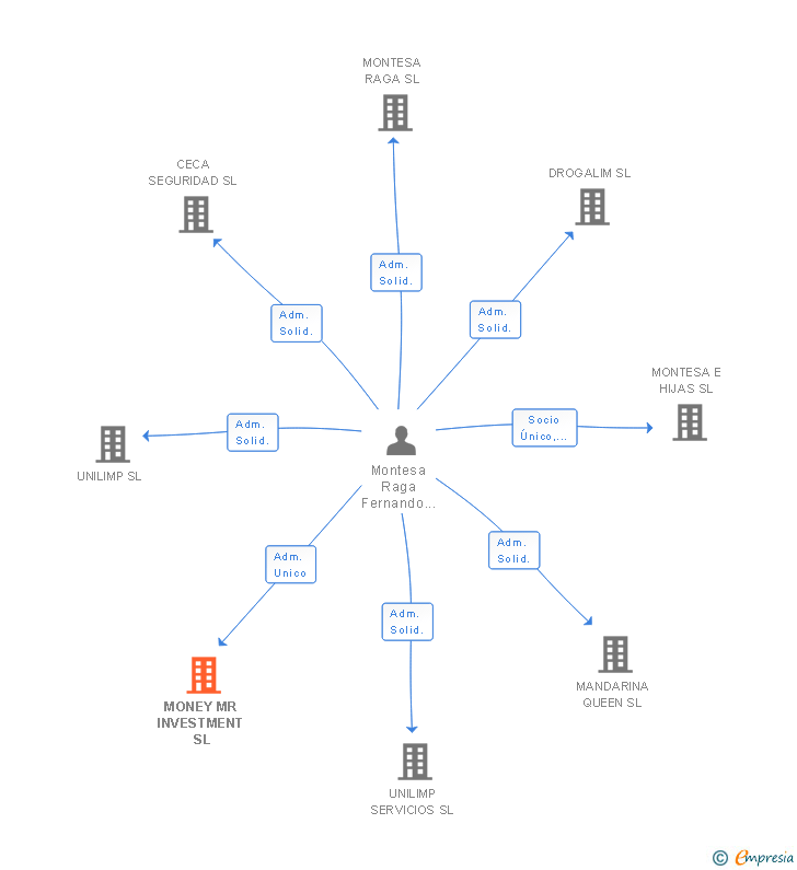 Vinculaciones societarias de MONEY MR INVESTMENT SL