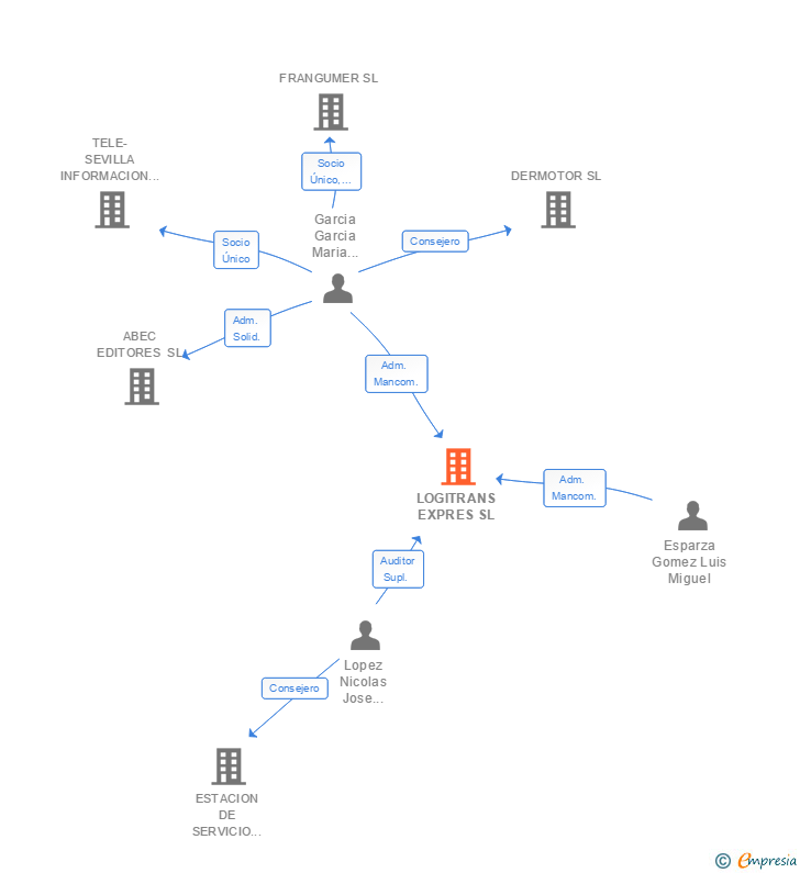 Vinculaciones societarias de LOGITRANS EXPRES SL