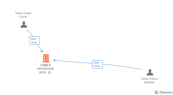 Vinculaciones societarias de TOMEX SPEDITION 2019 SL