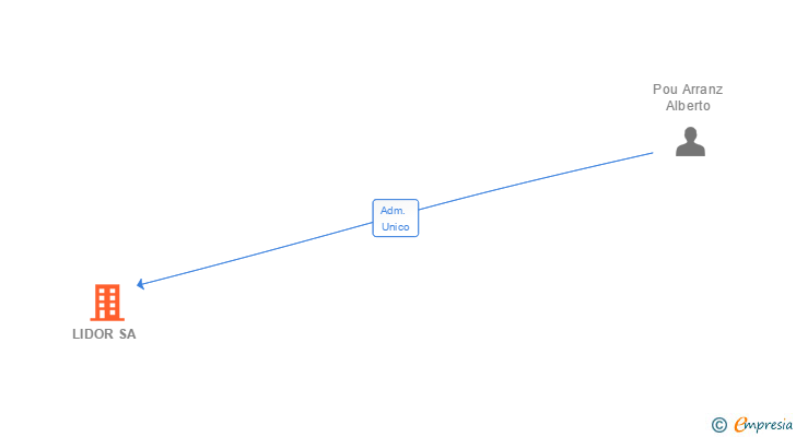 Vinculaciones societarias de LIDOR SA