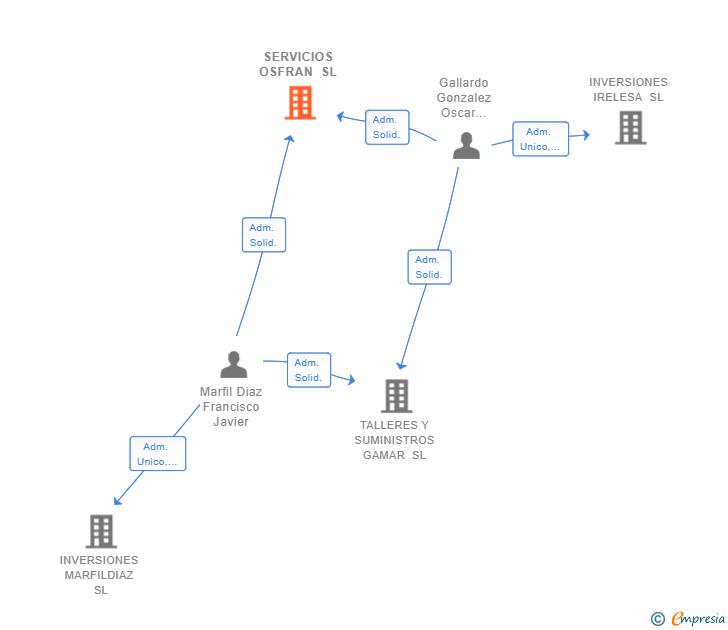 Vinculaciones societarias de SERVICIOS OSFRAN SL