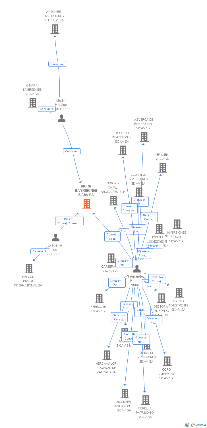 Vinculaciones societarias de KIORA INVERSIONES SICAV SA