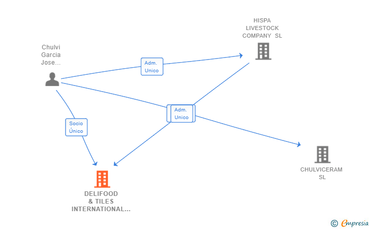 Vinculaciones societarias de DELIFOOD & TILES INTERNATIONAL COMPANY SL