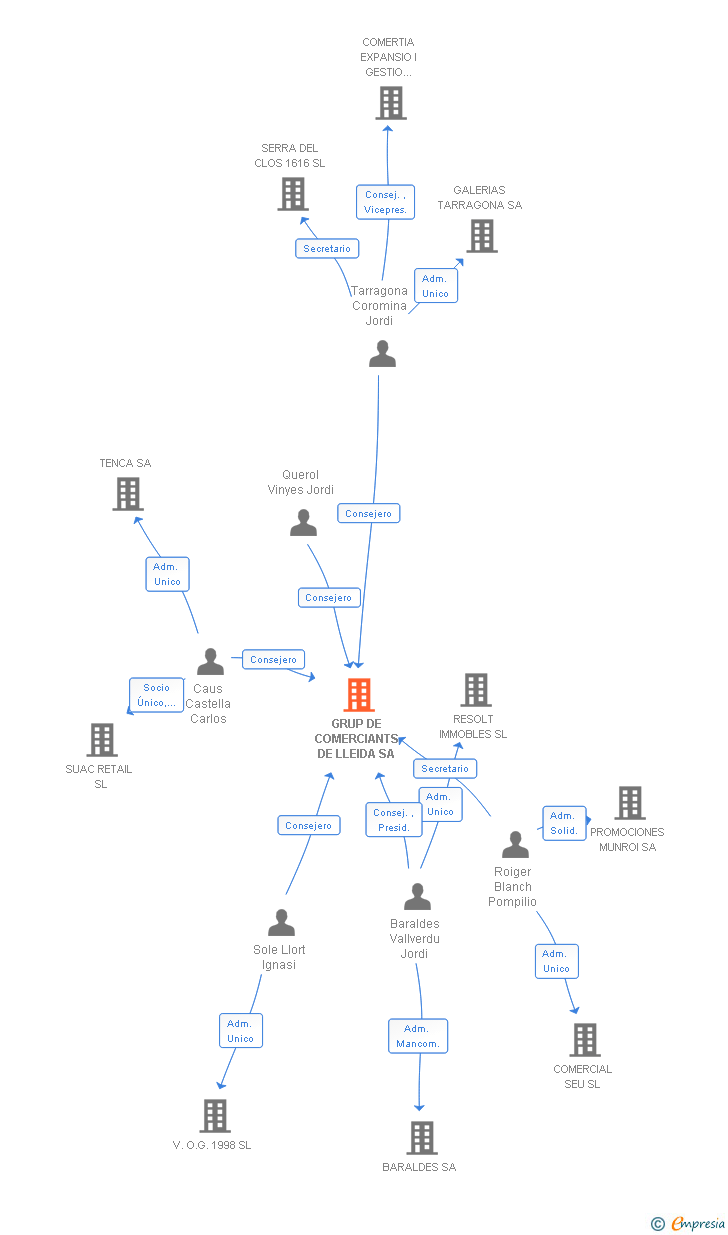 Vinculaciones societarias de GRUP DE COMERCIANTS DE LLEIDA SA