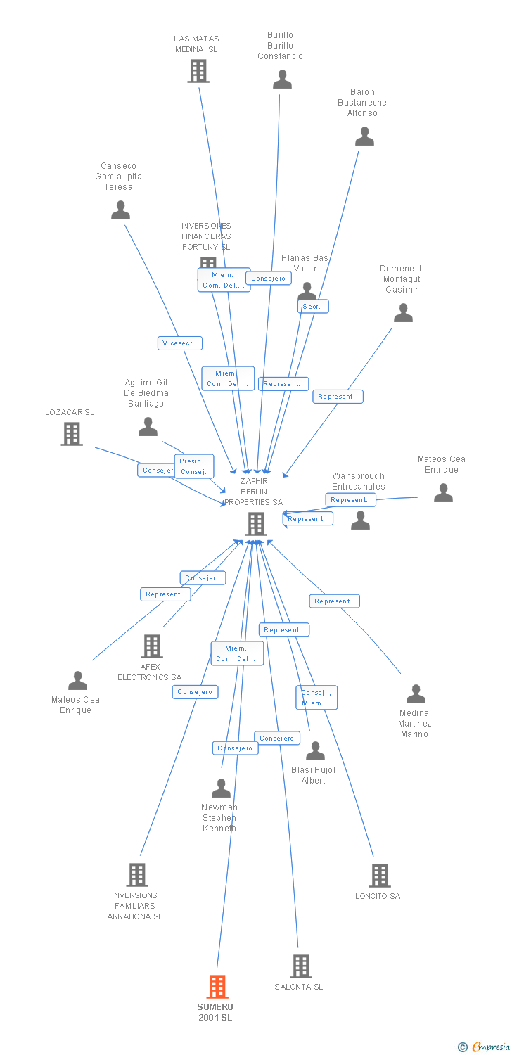 Vinculaciones societarias de SUMERU 2001 SL