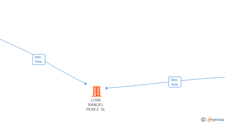 Vinculaciones societarias de LUVA RANGEL PEREZ SL