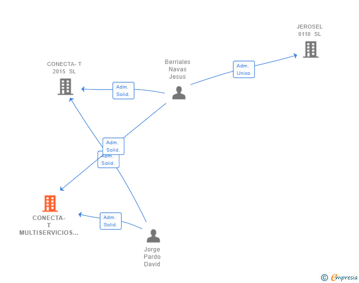 Vinculaciones societarias de CONECTA-T MULTISERVICIOS SL