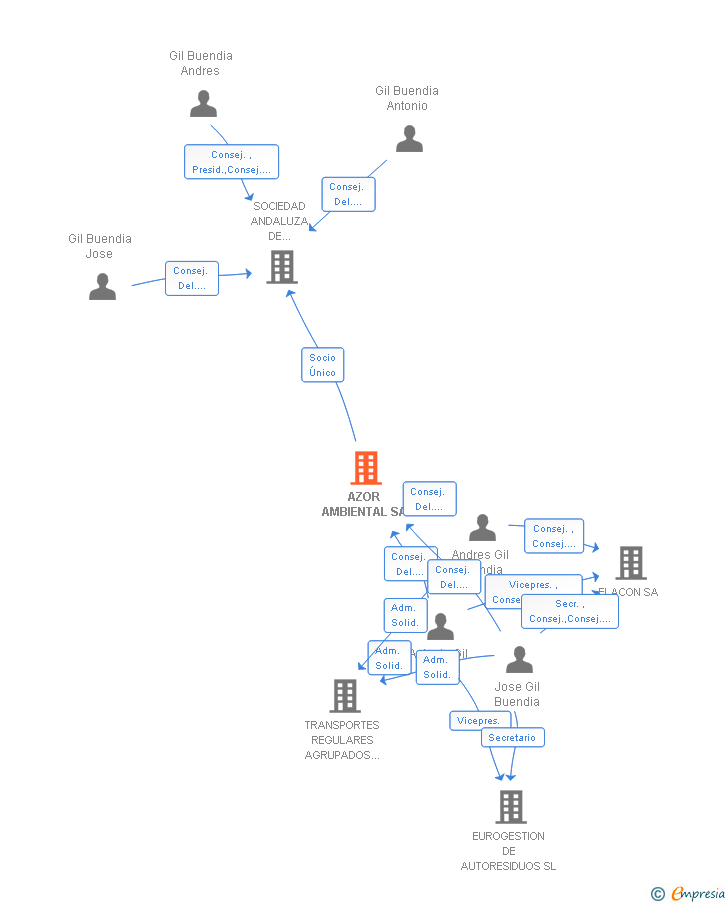 Vinculaciones societarias de AZOR AMBIENTAL SA