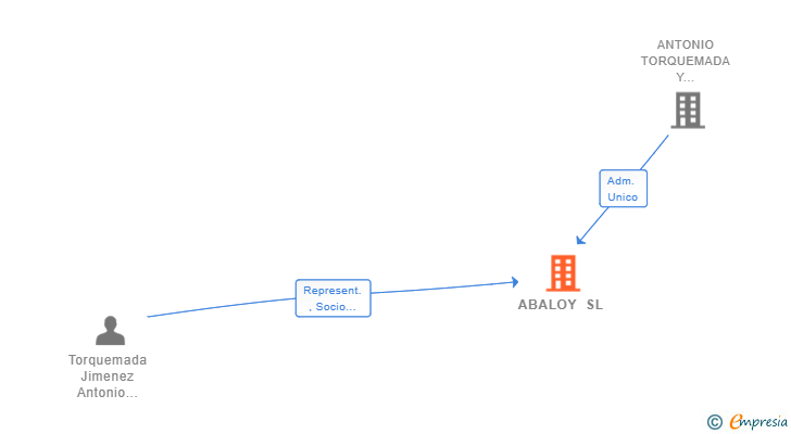 Vinculaciones societarias de ABALOY SL