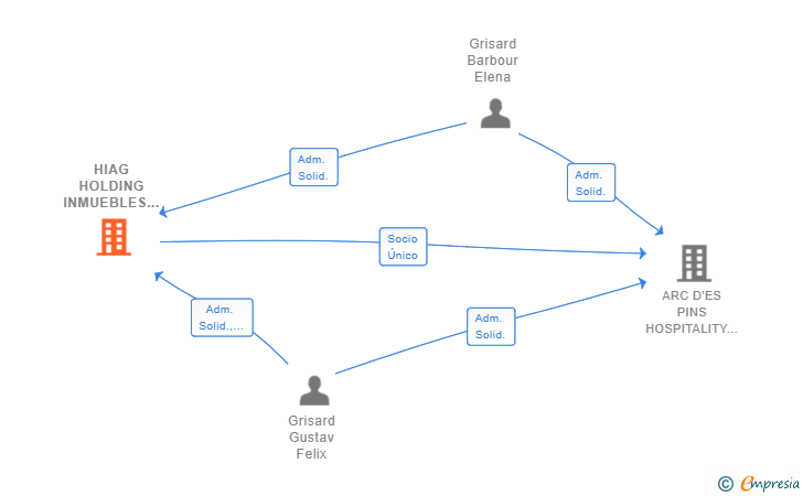 Vinculaciones societarias de HIAG HOLDING INMUEBLES ESPAÑA SL