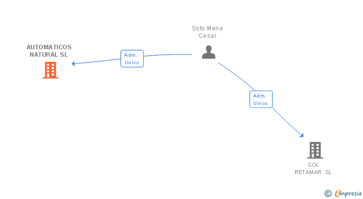 Vinculaciones societarias de AUTOMATICOS NATURAL SL