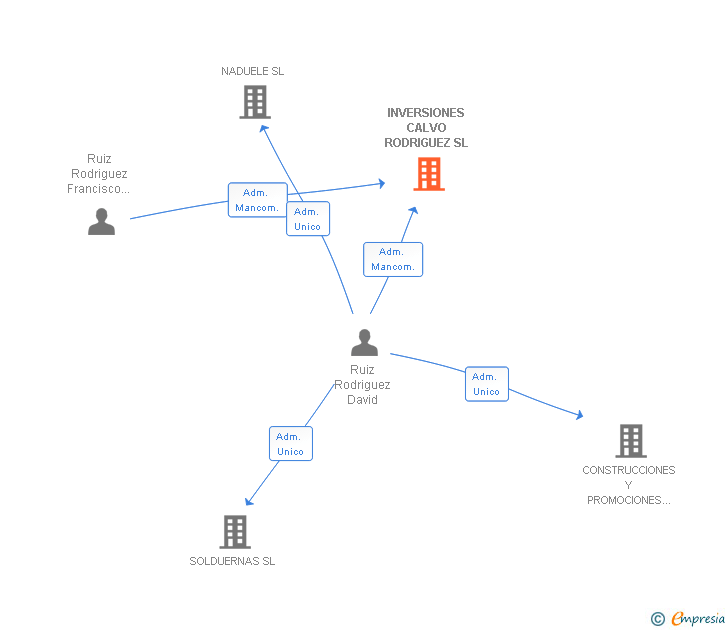 Vinculaciones societarias de INVERSIONES CALVO RODRIGUEZ SL