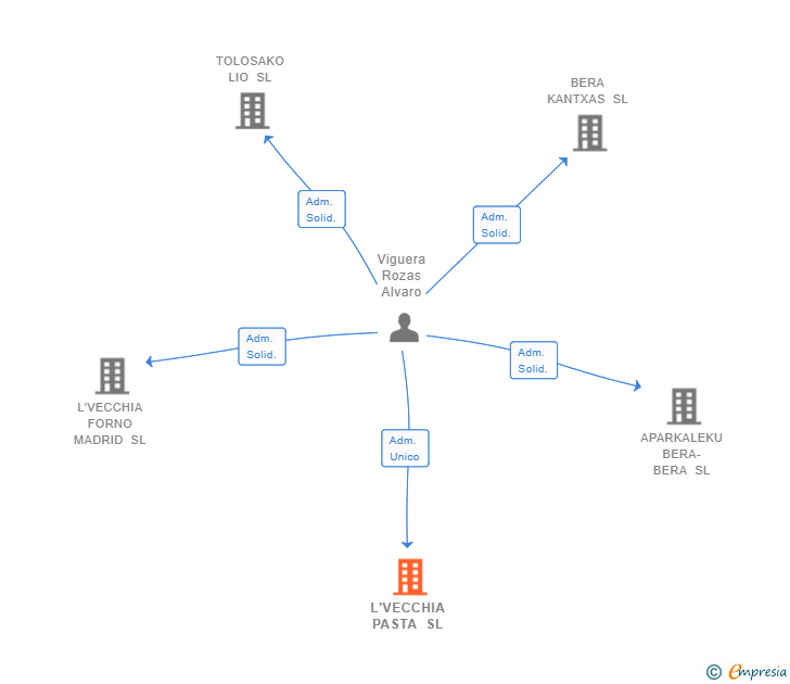 Vinculaciones societarias de L'VECCHIA PASTA SL