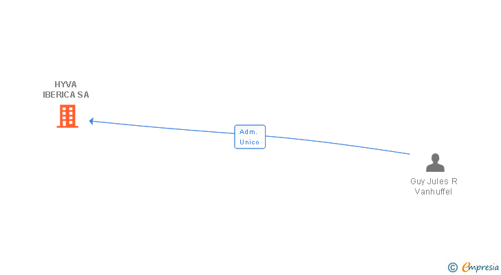 Vinculaciones societarias de HYVA IBERICA SA