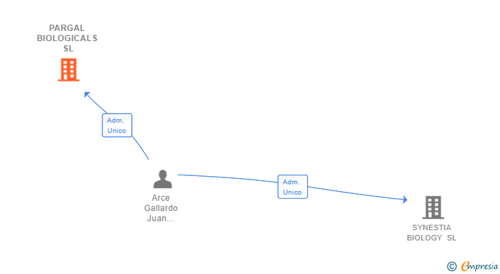 Vinculaciones societarias de PARGAL BIOLOGICALS SL