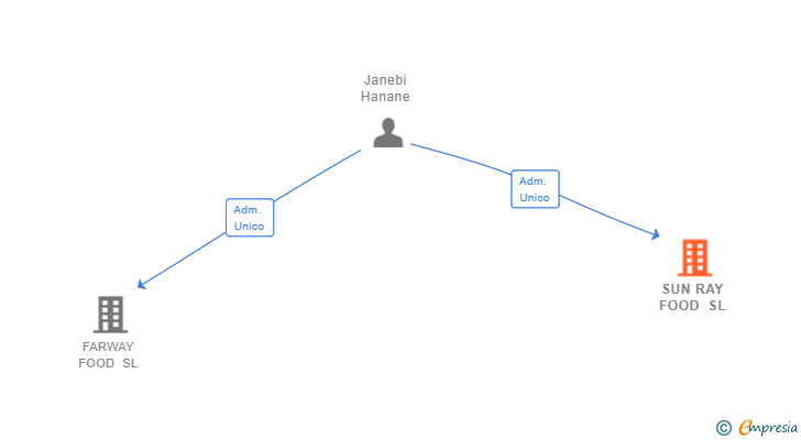 Vinculaciones societarias de SUN RAY FOOD SL