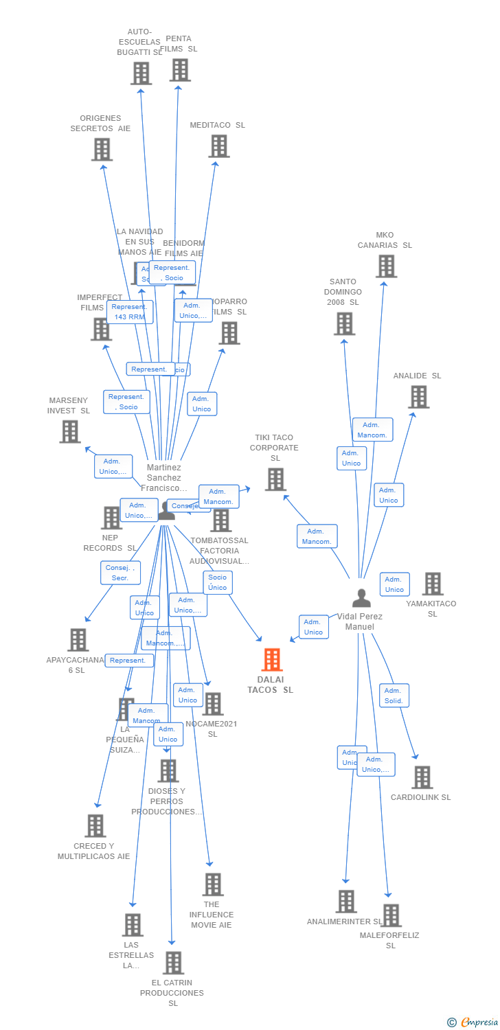 Vinculaciones societarias de DALAI TACOS SL