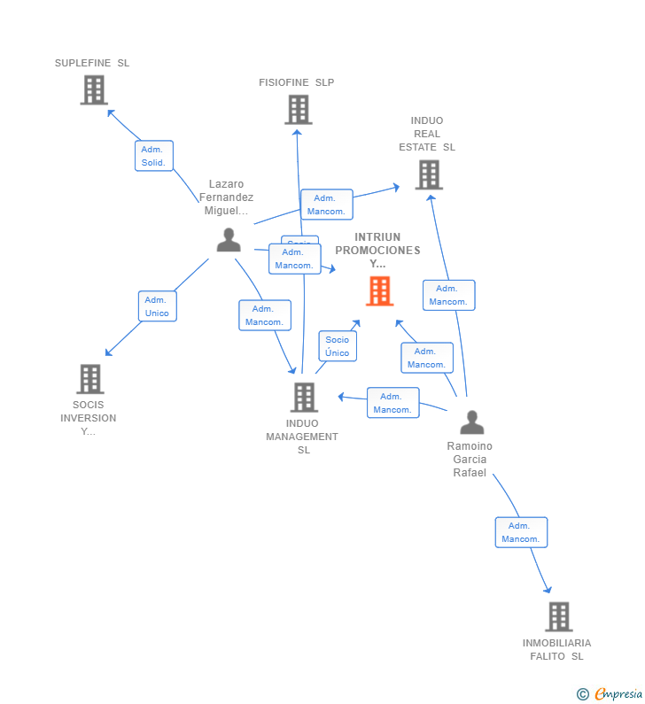 Vinculaciones societarias de INTRIUN PROMOCIONES Y DESARROLLOS URBANOS SL