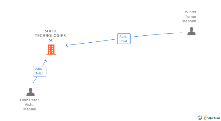 Vinculaciones societarias de SOLID TECHNOLOGIES SL
