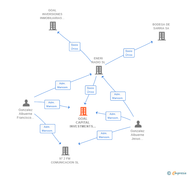 Vinculaciones societarias de GOAL CAPITAL INVESTMENTS SL