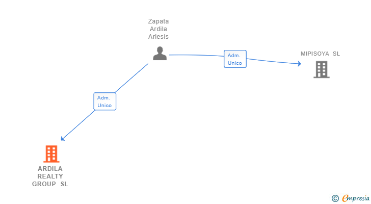 Vinculaciones societarias de ARDILA REALTY GROUP SL