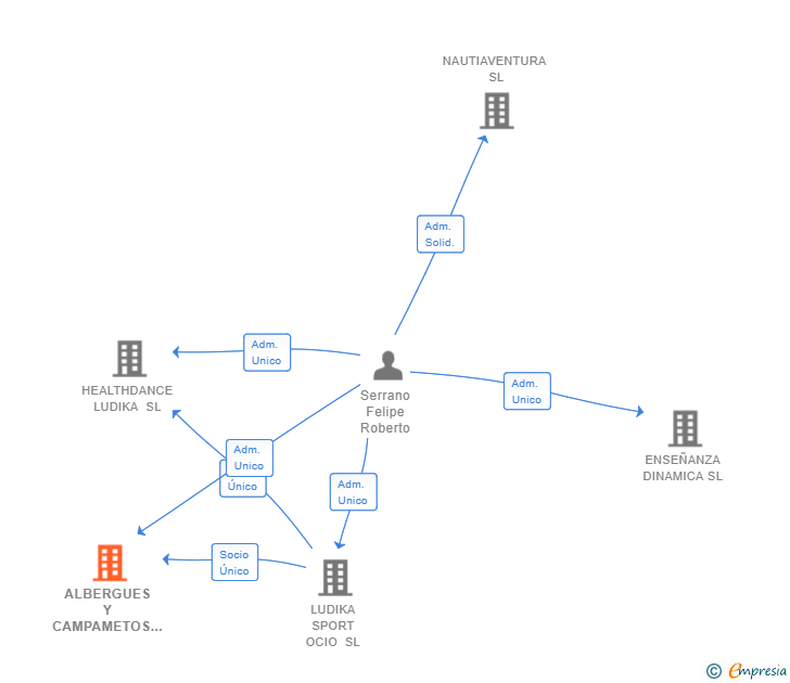 Vinculaciones societarias de ALBERGUES Y CAMPAMETOS LUDIPARK SL
