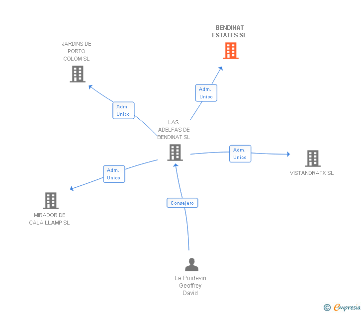 Vinculaciones societarias de BENDINAT ESTATES SL