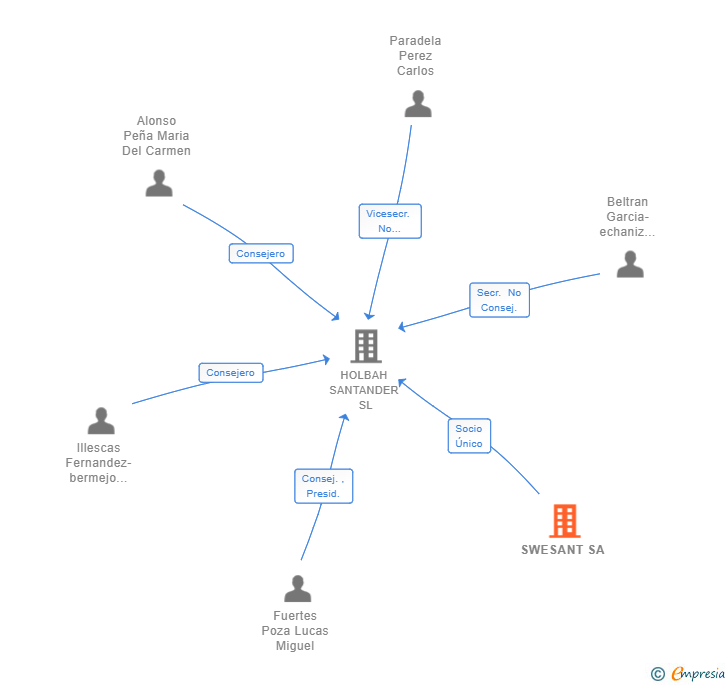 Vinculaciones societarias de SWESANT SA