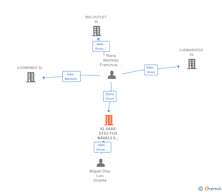 Vinculaciones societarias de ALSABE EFECTOS NAVALES E INDUSTRIALES SL
