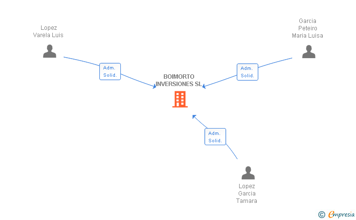 Vinculaciones societarias de BOIMORTO INVERSIONES SL