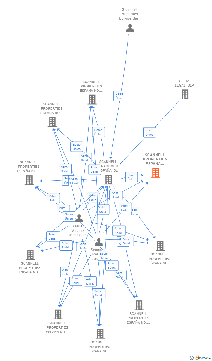 Vinculaciones societarias de SCANNELL PROPERTIES ESPANA NO 009 SL
