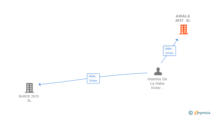 Vinculaciones societarias de ARIALA 2017 SL