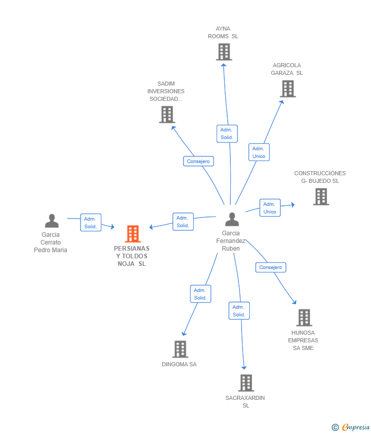 Vinculaciones societarias de PERSIANAS Y TOLDOS NOJA SL