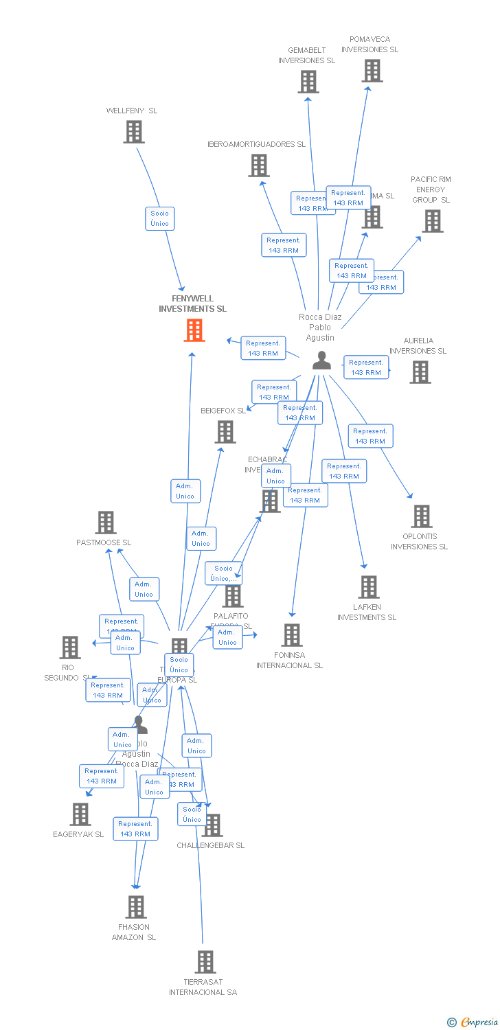 Vinculaciones societarias de FENYWELL INVESTMENTS SL