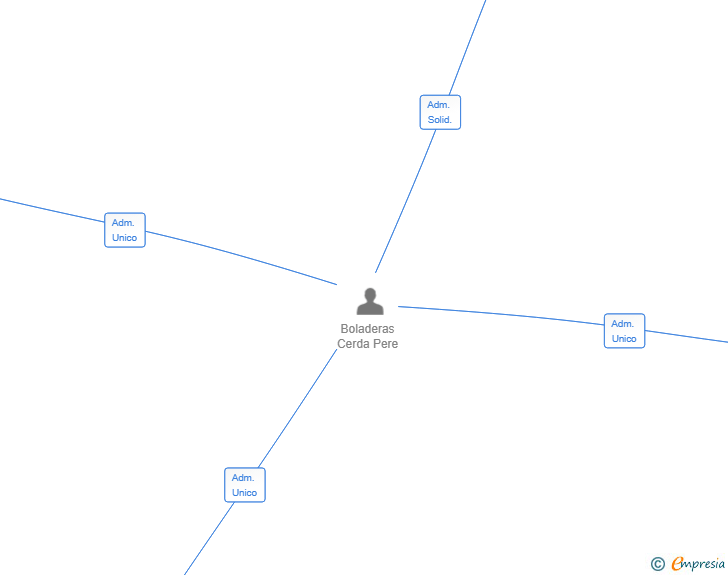 Vinculaciones societarias de CREATIVEKIT HOSTING SL