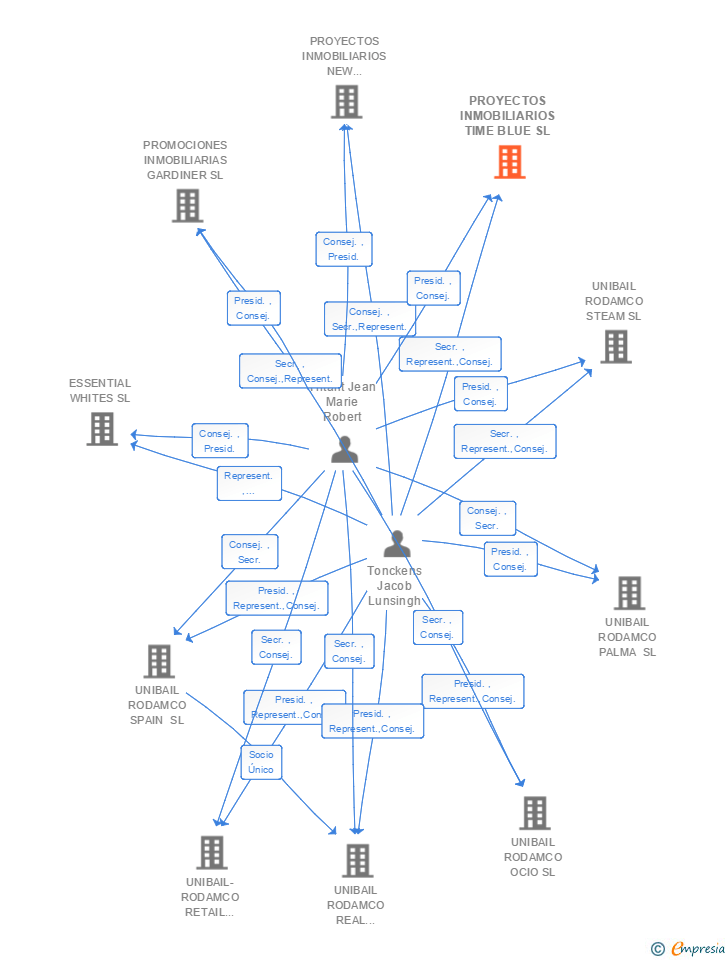 Vinculaciones societarias de PROYECTOS INMOBILIARIOS TIME BLUE SL