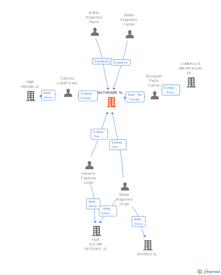 Vinculaciones societarias de BATUNAME SL