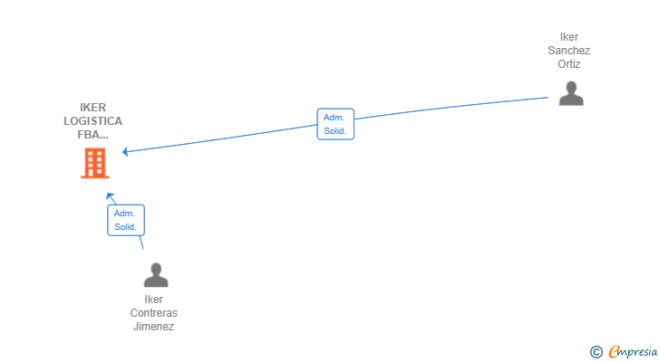 Vinculaciones societarias de IKER LOGISTICA FBA SOLUTIONS SL