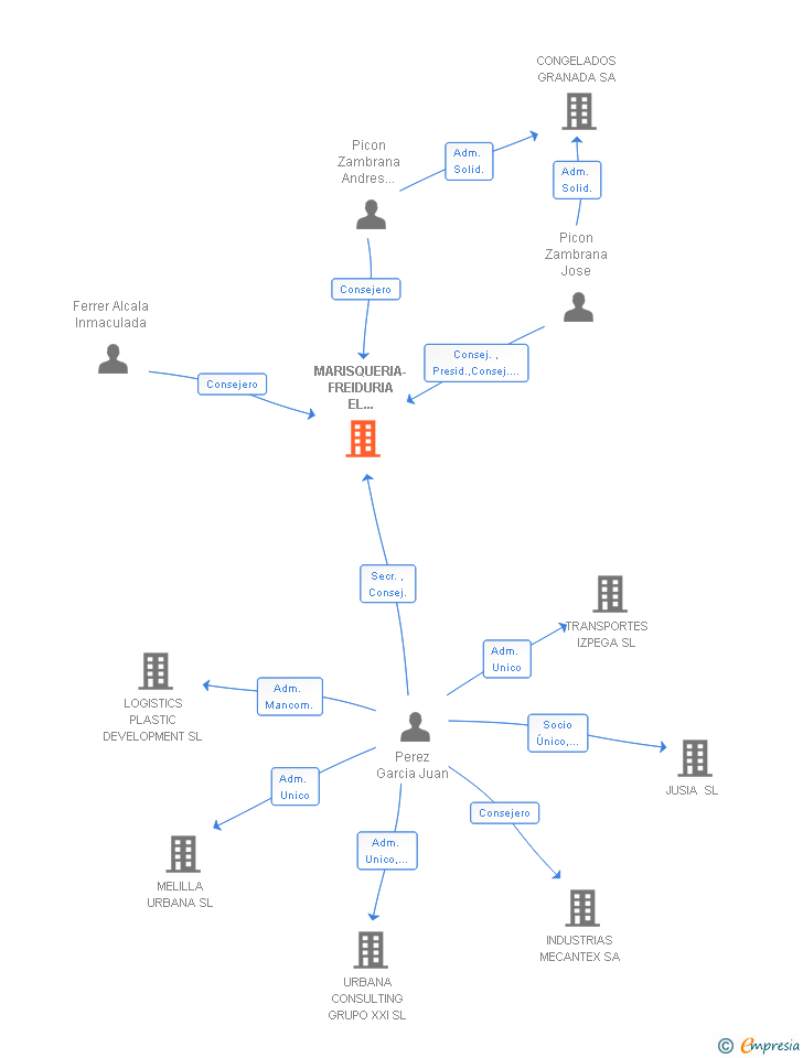 Vinculaciones societarias de MARISQUERIA-FREIDURIA EL GAMBERO SAL