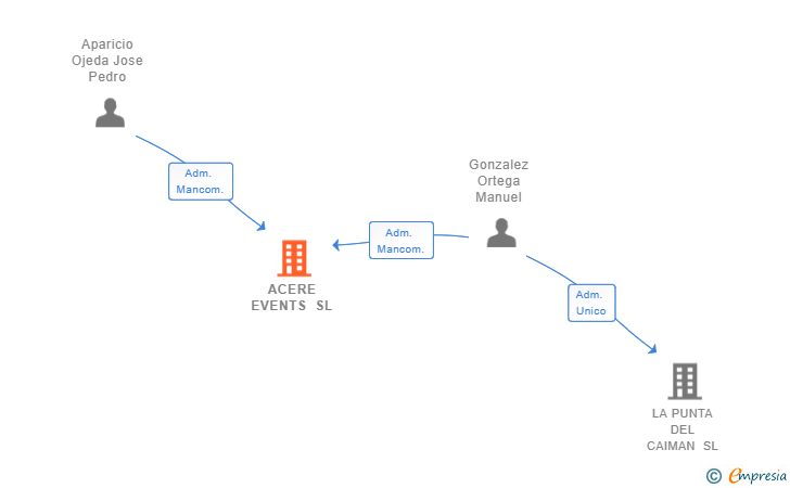 Vinculaciones societarias de ACERE EVENTS SL