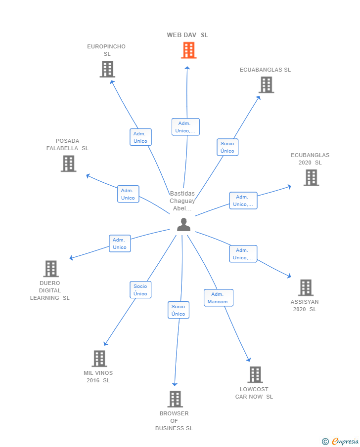 Vinculaciones societarias de WEB DAV SL