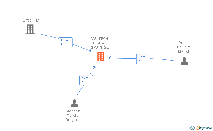 Vinculaciones societarias de VALTECH DIGITAL SPAIN SL