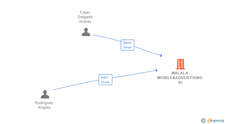 Vinculaciones societarias de MALALA MOBILE&ADVERTISING SL