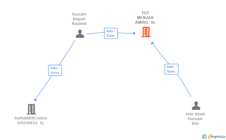 Vinculaciones societarias de TOT MENJAR AMIRO SL