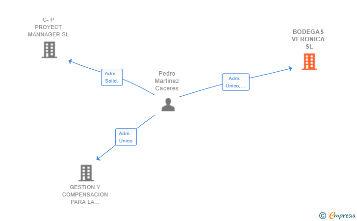 Vinculaciones societarias de BODEGAS VERONICA SL