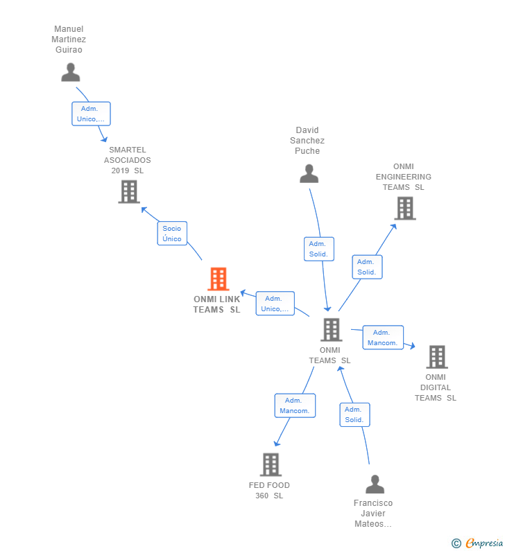 Vinculaciones societarias de ONMI LINK TEAMS SL