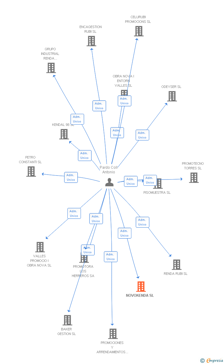 Vinculaciones societarias de NOVOKENDA SL