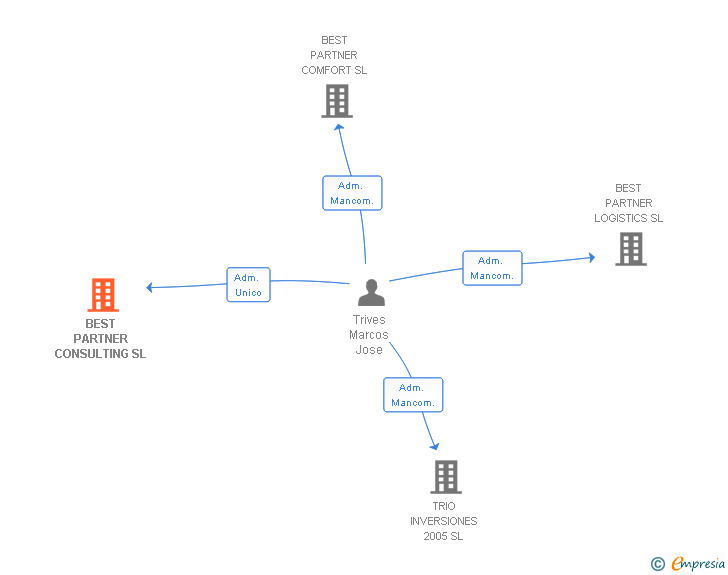 Vinculaciones societarias de BEST PARTNER CONSULTING SL