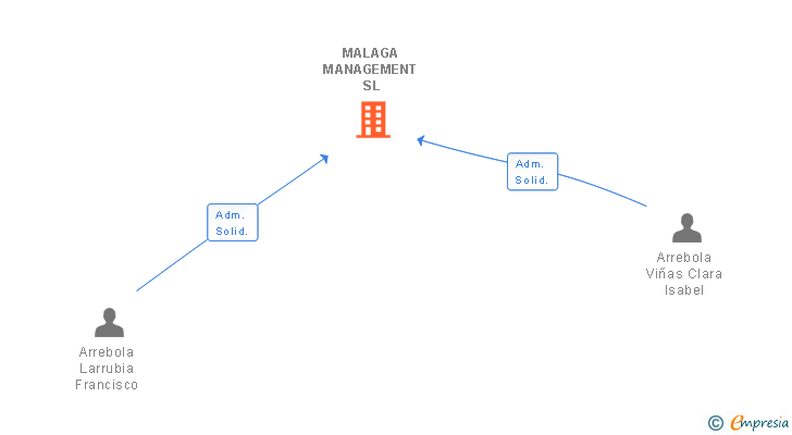 Vinculaciones societarias de MALAGA MANAGEMENT SL